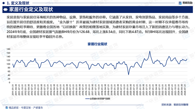 “金九银十”历来被视为建材家居领域消费者采购的黄金时期，这一时期不仅承载着市场传统的销售旺季期待，更随着全国各地“以旧换新”政策的相继落地实施，为建材家居存量市场注入了新的消费活力与增长动力。2024年9月底，全国建材家居景气指数BHI9月份为126.68，环比上涨8.54点，同比下跌4.87点。9月BHI环比出现回升，全国建材家居市场整体呈现旺季平稳回升态势。