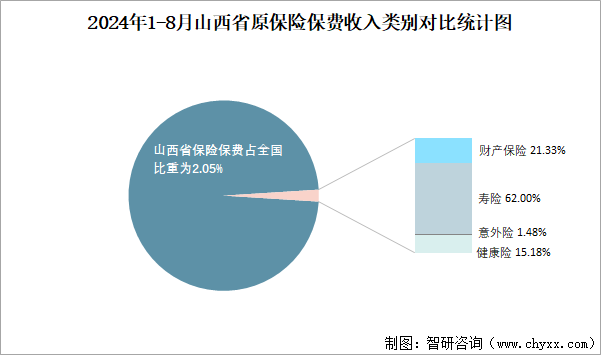 2024年1-8月山西省原保险保费收入类别对比统计图