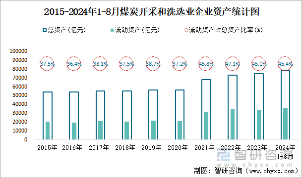 2015-2024年1-8月煤炭开采和洗选业企业资产统计图