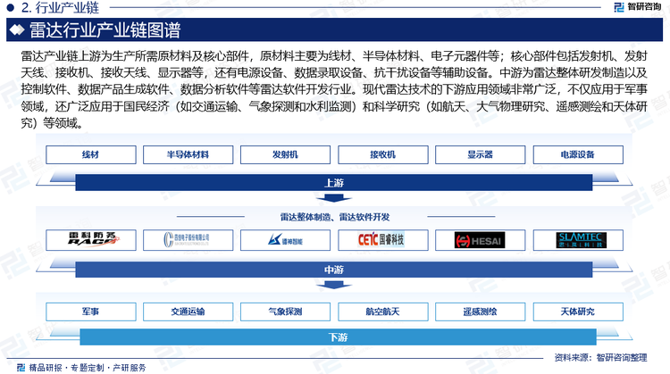 雷达产业链上游为生产所需原材料及核心部件，尽管各种雷达的具体用途和结构不尽相同，但基本形式一致，原材料主要为线材、半导体材料、电子元器件等；核心部件包括发射机、发射天线、接收机、接收天线、显示器等，还有电源设备、数据录取设备、抗干扰设备等辅助设备。其中集成电路、电容、晶体管、发条等电子元器件是雷达中发射机、信号接收器等机器的必要组成部分，其质量极大程度决定了雷达产品传输信息的稳定性和可靠性。中游为雷达整体研发制造以及控制软件、数据产品生成软件、数据分析软件等雷达软件开发行业。现代雷达技术的下游应用领域非常广泛，不仅应用于军事领域，还广泛应用于国民经济（如交通运输、气象探测和水利监测）和科学研究（如航天、大气物理研究、遥感测绘和天体研究）等领域。