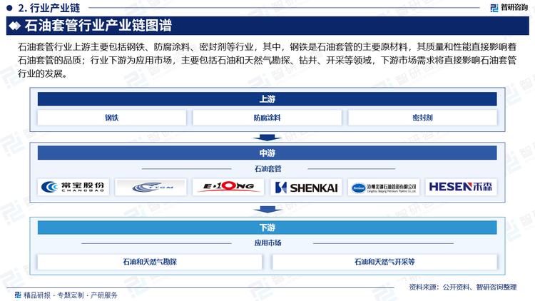 石油套管行业上游主要包括钢铁、防腐涂料、密封剂等行业，其中，钢铁是石油套管的主要原材料，其质量和性能直接影响着石油套管的品质；行业下游为应用市场，主要包括石油和天然气勘探、钻井、开采等领域，下游市场需求将直接影响石油套管行业的发展。