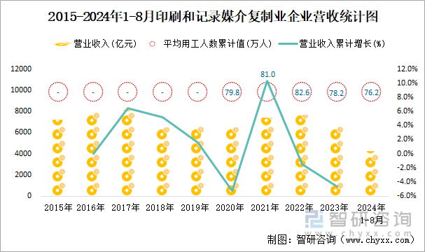 2015-2024年1-8月印刷和记录媒介复制业企业营收统计图