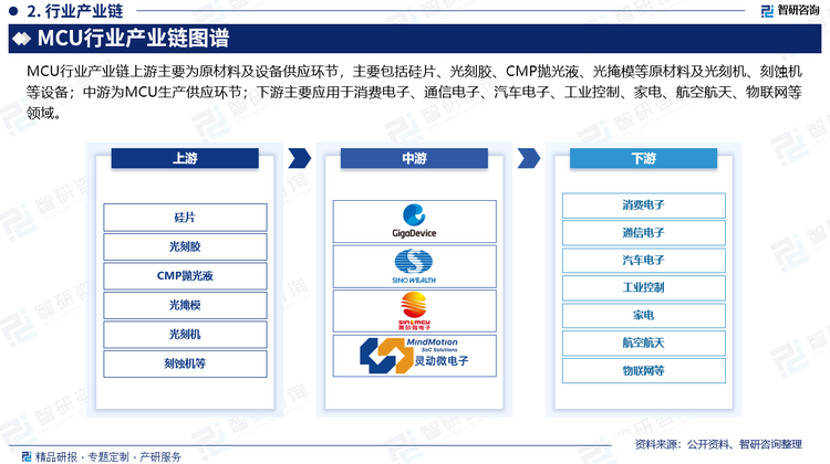 MCU行业产业链上游主要为原材料及设备供应环节，主要包括硅片、光刻胶、CMP抛光液、光掩模等原材料及光刻机、刻蚀机等设备；中游为MCU生产供应环节；下游主要应用于消费电子、通信电子、汽车电子、工业控制、家电、航空航天、物联网等领域。