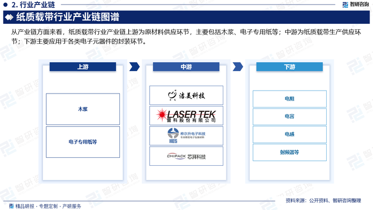 从产业链方面来看，纸质载带行业产业链上游为原材料供应环节，主要包括木浆、电子专用纸等；中游为纸质载带生产供应环节；下游主要应用于各类电子元器件的封装环节。