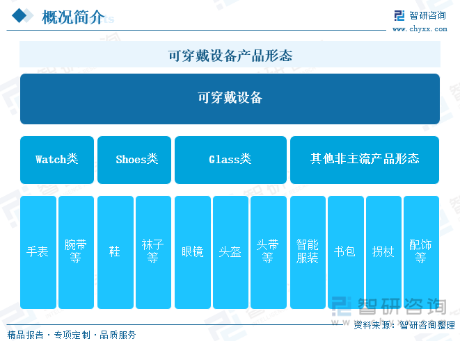 可穿戴设备产品形态