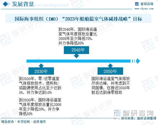 国际海事组织（IMO）“2023年船舶温室气体减排战略”目标