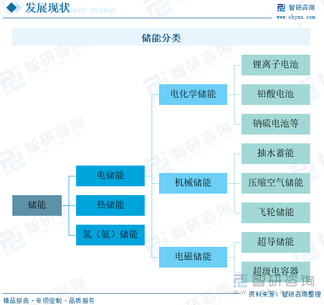 储能分类