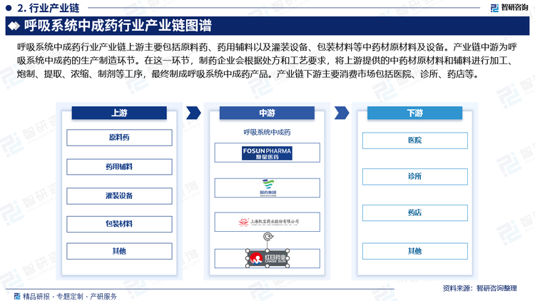 呼吸系统中成药行业产业链上游主要包括原料药、药用辅料以及灌装设备、包装材料等中药材原材料及设备。产业链中游为呼吸系统中成药的生产制造环节。在这一环节，制药企业会根据处方和工艺要求，将上游提供的中药材原材料和辅料进行加工、炮制、提取、浓缩、制剂等工序，最终制成呼吸系统中成药产品。产业链下游主要消费市场包括医院、诊所、药店等。