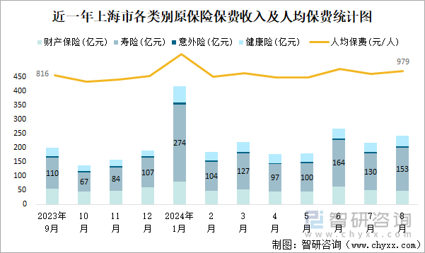 近一年上海市各类别原保险保费收入及人均保费统计图