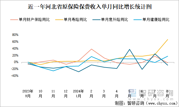 近一年河北省原保险保费收入单月同比增长统计图