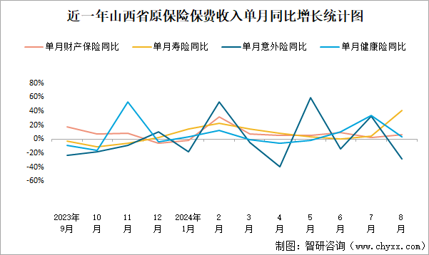 近一年山西省原保险保费收入单月同比增长统计图