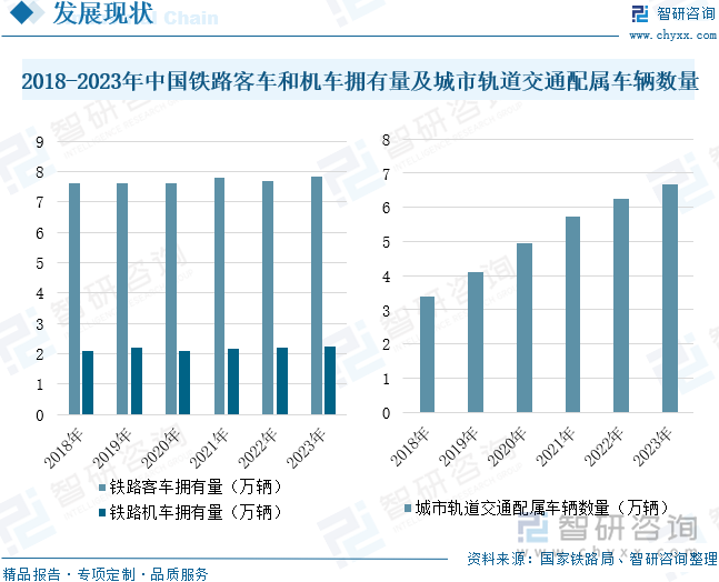 2018-2023年中国铁路客车和机车拥有量及城市轨道交通配属车辆数量