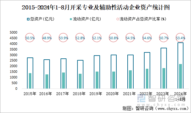 2015-2024年1-8月开采专业及辅助性活动工业企业资产统计图