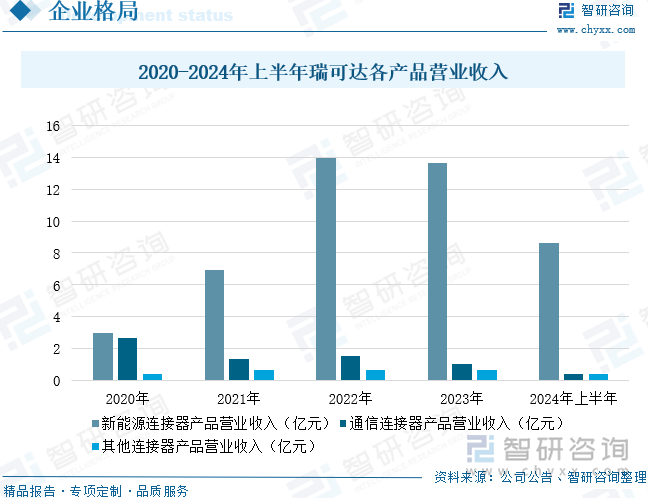 2020-2024年上半年瑞可达各产品营业收入