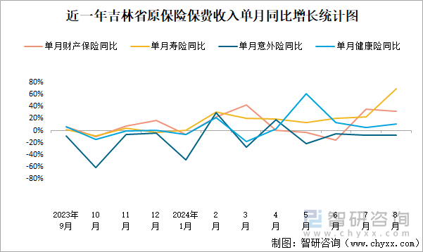 近一年吉林省原保险保费收入单月同比增长统计图