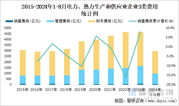 2015-2024年1-8月电力、热力生产和供应业企业3类费用统计图