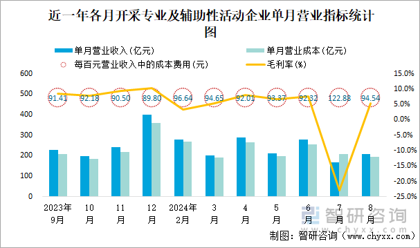 近一年各月开采专业及辅助性活动工业企业单月营业指标统计图