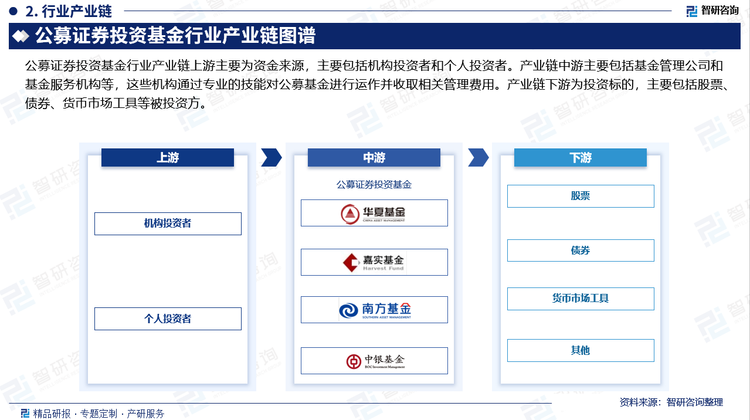 公募证券投资基金行业产业链上游主要为资金来源，主要包括机构投资者和个人投资者。产业链中游主要包括基金管理公司和基金服务机构等，这些机构通过专业的技能对公募基金进行运作并收取相关管理费用。产业链下游为投资标的，主要包括股票、债券、货币市场工具等被投资方。