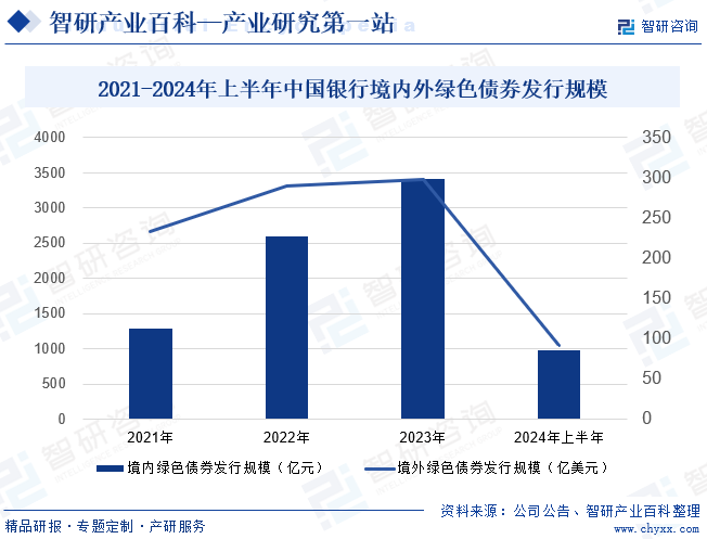 2021-2024年上半年中国银行境内外绿色债券发行规模