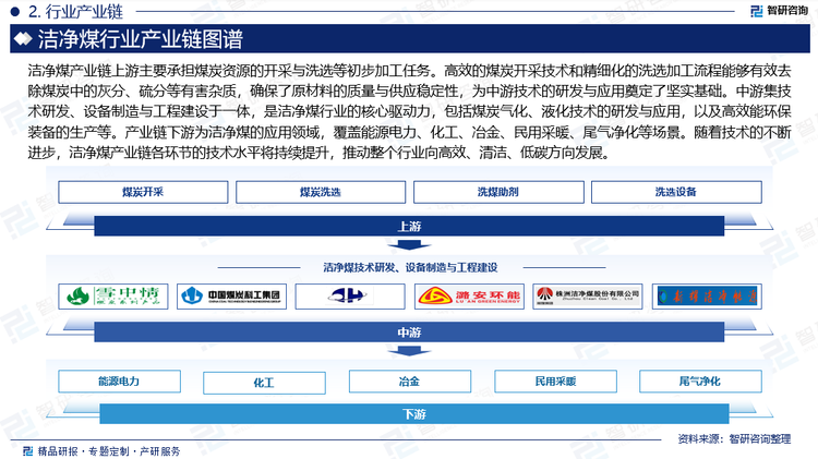 洁净煤旨在减少煤炭燃烧过程中产生的污染物排放，提高能源利用效率，并降低对环境和人体健康的影响。产业链上游主要承担煤炭资源的开采与洗选等初步加工任务。高效的煤炭开采技术和精细化的洗选加工流程能够有效去除煤炭中的灰分、硫分等有害杂质，确保了原材料的质量与供应稳定性，为中游技术的研发与应用奠定了坚实基础。中游集技术研发、设备制造与工程建设于一体，是洁净煤行业的核心驱动力，包括煤炭气化、液化技术的研发与应用，以及高效能环保装备的生产等。产业链下游为洁净煤的应用领域，覆盖能源电力、化工、冶金、民用采暖、尾气净化等场景。随着技术的不断进步，洁净煤产业链各环节的技术水平将持续提升，推动整个行业向高效、清洁、低碳方向发展。