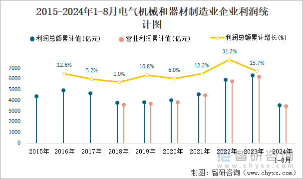 2015-2024年1-8月电气机械和器材制造业企业利润统计图