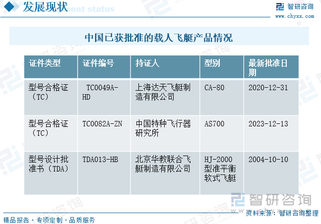 中国已获批准的载人飞艇产品情况