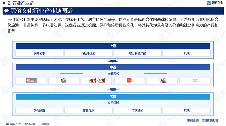 民俗文化上游主要包括民间艺术、传统手工艺、地方特色产品等，这些元素是民俗文化的基础和源泉。下游应用行业则包括文化旅游、非遗传承、节庆活动等，这些行业通过挖掘、保护和传承民俗文化，将其转化为具有经济价值和社会影响力的产品和服务。