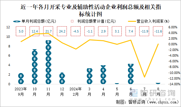 近一年各月开采专业及辅助性活动工业企业利润总额及相关指标统计图