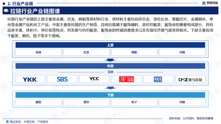 拉链行业产业链的上游主要是金属、尼龙、树脂等原材料行业，原材料主要包括锌合金、涤纶长丝、聚酯切片、金属铜丝、单丝等金属产品和化工产品；中游主要是拉链的生产制造，目前拉链属于服饰辅料，是纺织服装、服饰业的重要组成部分，具有品类丰富、体积小、单价低等特点，其发展与纺织服装、服饰业的终端消费需求以及宏观经济景气度息息相关。下游主要应用于服装、箱包、鞋子等多个领域。