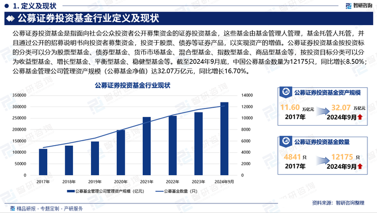 随着中国经济的持续稳健增长，居民的财富逐步积累，对财富管理的需求也日益旺盛，这一趋势显著推动了公募基金行业的发展。在此背景下，中国政府适时出台了包括《关于加快推进公募基金行业高质量发展的意见》在内的一系列政策，为公募基金行业的发展提供了坚实的政策支撑和明晰的发展方向。同时，投资者对基金产品的认知和接受度不断提升，特别是对权益类基金和固定收益类基金的追捧，进一步促进了公募基金规模的扩张。截至2024年9月底，中国公募基金数量为12175只，同比增长8.50%；公募基金管理公司管理资产规模（公募基金净值）达32.07万亿元，同比增长16.70%。