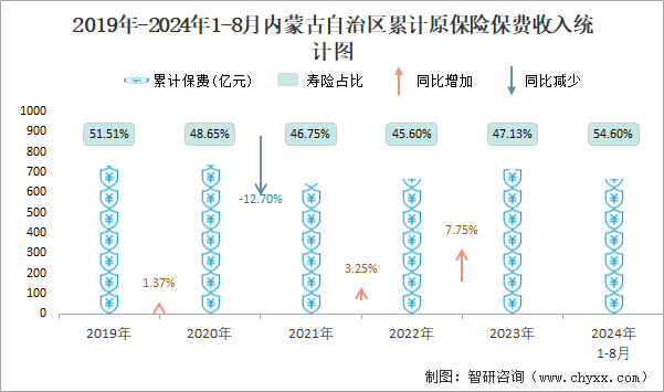 2019年-2024年1-8月内蒙古自治区累计原保险保费收入统计图