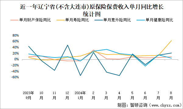 近一年辽宁省(不含大连市)原保险保费收入单月同比增长统计图