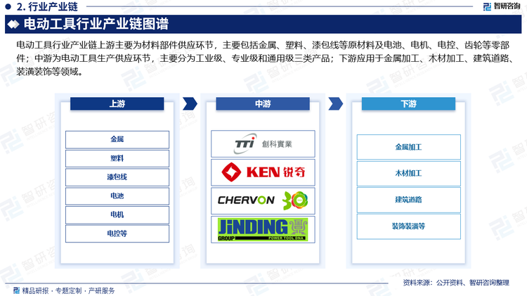 从行业产业链方面来看，电动工具行业上游为原材料（如钢产品、铝产品、塑料和电子元器件等）供应商，目前这些上游产业发展较为成熟，供应较充足，上游供给为电动工具行业的发展提供了良好的产业基础。不过，行业存在原材料价格上升从而导致盈利能力大幅下降的风险。为尽量减少成本波动对经营业绩的影响，电动工具企业要加强对原材料价格走势研究，合理选择采购时机，以降低成本波动对企业经营业绩的影响；下游行业主要是建筑道路、装饰装潢、木材加工、金属加工等行业，这些行业的发展是电动工具发展的主要驱动因素。