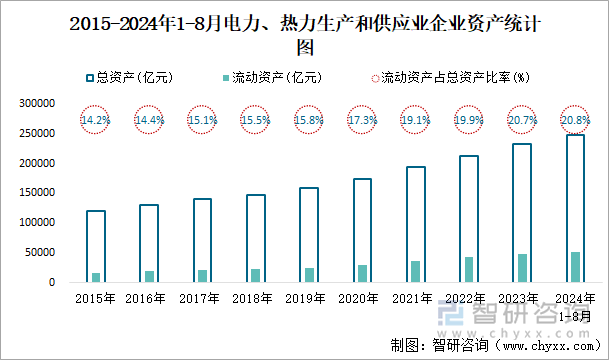 2015-2024年1-8月电力、热力生产和供应业企业资产统计图