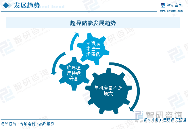 超导储能发展趋势