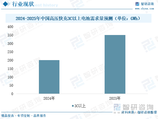 2024-2025年中国高压快充3C以上电池需求量预测（单位：GWh）