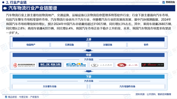 汽车物流行业上游主要包括物流地产、交通设施、运输设备以及物流信息管理系统等软件行业；行业下游主要面向汽车市场，包括汽车整车市场和零部件市场，汽车物流行业依托于汽车行业，伴随着汽车行业的发展而发展，据中汽协预测数据，2024年我国汽车市场将继续保持增长，预计2024年中国汽车总销量将超过3100万辆，同比增长3%左右，其中，乘用车销量2680万辆，同比增长2.8%；商用车销量420万辆，同比增长4%，我国汽车市场正处于稳步上升阶段，未来，我国汽车物流市场需求有望进一步扩大。