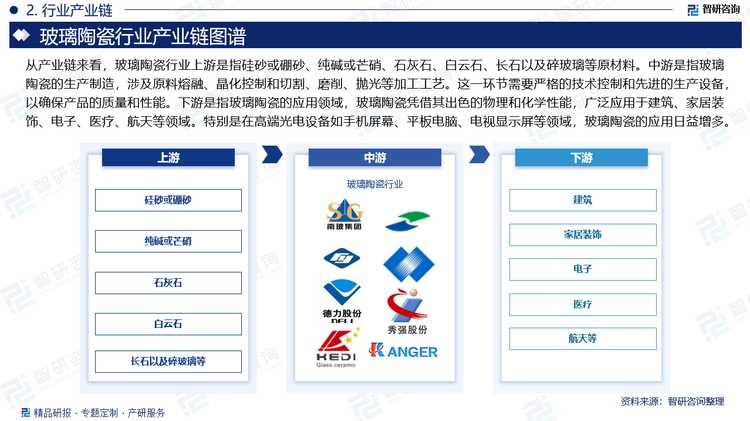 从产业链来看，玻璃陶瓷行业上游是指硅砂或硼砂、纯碱或芒硝、石灰石、白云石、长石以及碎玻璃等原材料。中游是指玻璃陶瓷的生产制造，涉及原料熔融、晶化控制和切割、磨削、抛光等加工工艺。这一环节需要严格的技术控制和先进的生产设备，以确保产品的质量和性能。下游是指玻璃陶瓷的应用领域，玻璃陶瓷凭借其出色的物理和化学性能，广泛应用于建筑、家居装饰、电子、医疗、航天等领域。特别是在高端光电设备如手机屏幕、平板电脑、电视显示屏等领域，玻璃陶瓷的应用日益增多。