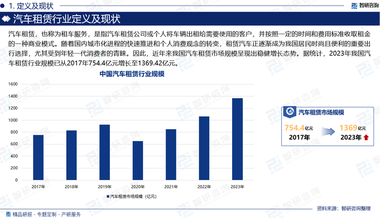 汽车租赁，也称为租车服务，是指汽车租赁公司或个人将车辆出租给需要使用的客户，并按照一定的时间和费用标准收取租金的一种商业模式。随着国内城市化进程的快速推进和个人消费观念的转变，租赁汽车正逐渐成为我国居民时尚且便利的重要出行选择，尤其受到年轻一代消费者的青睐。因此，近年来我国汽车租赁市场规模呈现出稳健增长态势。据统计，2023年我国汽车租赁行业规模已从2017年754.4亿元增长至1369.42亿元。