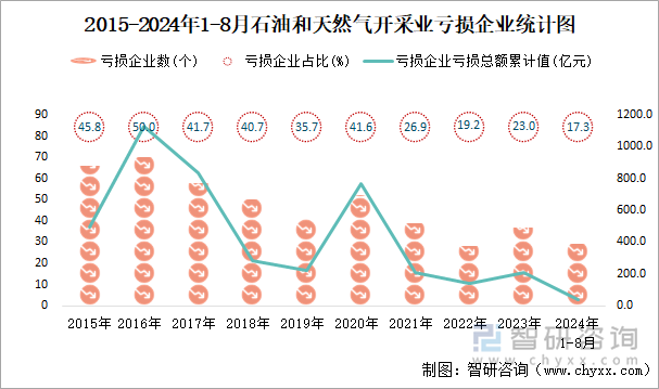 2015-2024年1-8月石油和天然气开采业工业亏损企业统计图