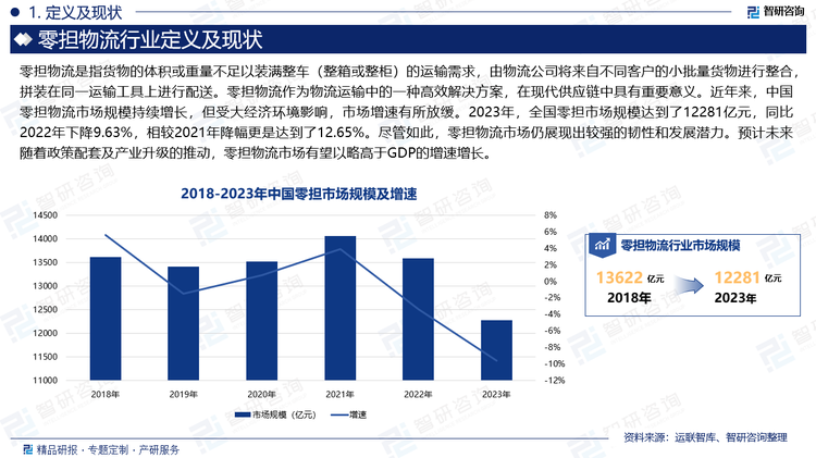 零担物流作为物流运输中的一种高效解决方案，在现代供应链中具有重要意义。近年来，中国零担物流市场规模持续增长，但受大经济环境影响，市场增速有所放缓。2023年，全国零担市场规模达到了12281亿元，同比2022年下降9.63%，相较2021年降幅更是达到了12.65%。尽管如此，零担物流市场仍展现出较强的韧性和发展潜力。预计未来随着政策配套及产业升级的推动，零担物流市场有望以略高于GDP的增速增长。