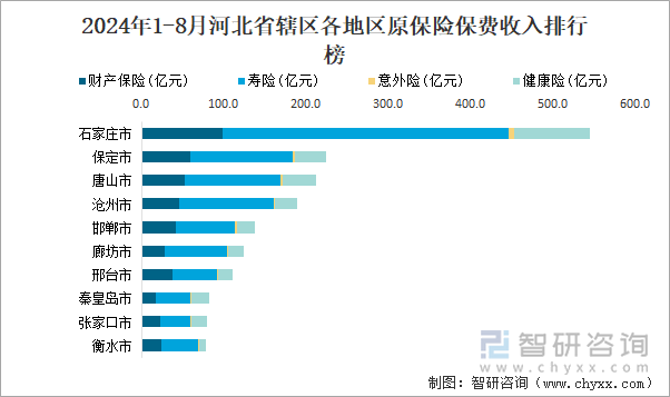 2024年1-8月河北省辖区各地区原保险保费收入排行榜