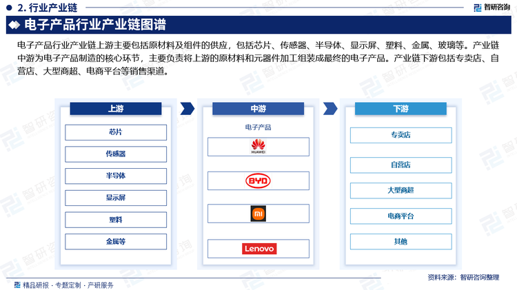 电子产品行业产业链上游主要包括原材料及组件的供应，包括芯片、传感器、半导体、显示屏、塑料、金属、玻璃等。产业链中游为电子产品制造的核心环节，主要负责将上游的原材料和元器件加工组装成最终的电子产品。产业链下游包括专卖店、自营店、大型商超、电商平台等销售渠道。