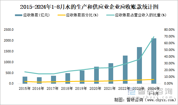 2015-2024年1-8月水的生產和供應業(yè)企業(yè)應收賬款統(tǒng)計圖