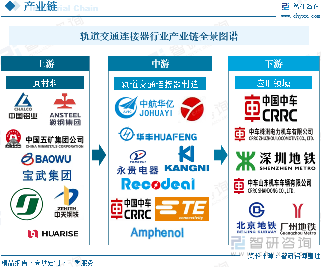 轨道交通连接器行业产业链全景图谱