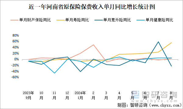 近一年河南省原保险保费收入单月同比增长统计图