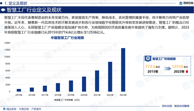 智慧工厂不仅代表着制造业的未来发展方向，更是提高生产效率、降低成本、优化管理的重要手段，将不断助力传统产业转型升级。近年来，随着新一代信息技术的不断发展进步和各行业领域数字化智能化升级转型发展进程推进，智慧工厂的概念已经逐渐深入人心，全国智慧工厂产业规模呈现加速扩容态势，为我国国民经济高质量发展升级提供了强有力支撑。据统计，2023年我国智慧工厂行业规模已从2015年的774.6亿元增长至12536亿元。