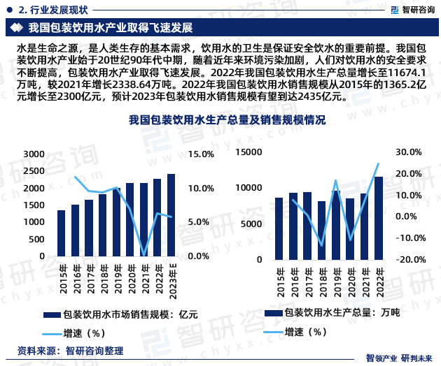 随着生活水平的提高，包装饮用水消费已被广大群众所接受。2021年我国人均包装水消费量目前仅为34升/人，2022年我国人均包装水消费量增长到36.95升/人，虽然我国人均包装水消费量在不断增长，但相对发达国家包装水渗透率来看，还处于较低水平，未来我国整个行业具备高增长的趋势，预计2025年我国包装水人均消费量将达到45.8升/人。