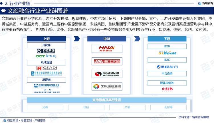 文旅融合行业产业链包括上游的开发投资、规划建设，中游的项目运营，下游的产品分销。其中，上游开发商主要有万达集团、华侨城集团，中游服务商、运营商主要有中国旅游集团、宋城集团、首旅集团等;产业链下游产品分销商以及营销渠道运营均参与其中，有主要有携程旅行、飞猪旅行等。此外，文旅融合产业链还有一些支持服务企业及相关衍生行业，如交通、住宿、文创、支付等。