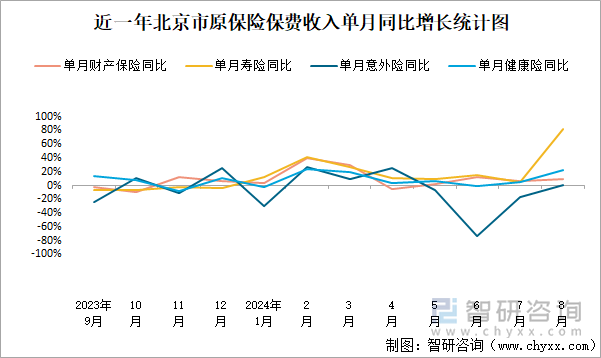 近一年北京市原保险保费收入单月同比增长统计图